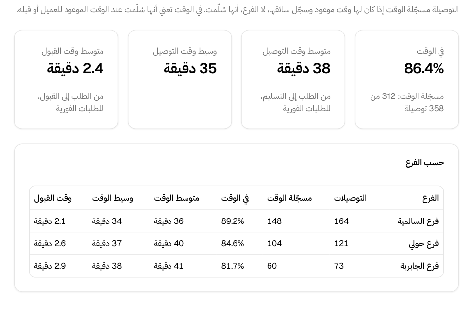 نسبة الالتزام بالموعد وأوقات التوصيل وجدول حسب الفرع