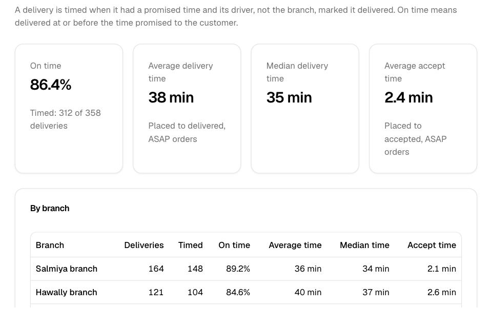 The on-time share, delivery times and the By branch table