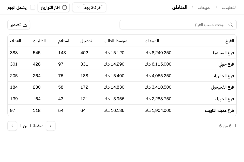 تقرير المناطق: مبيعات كل فرع