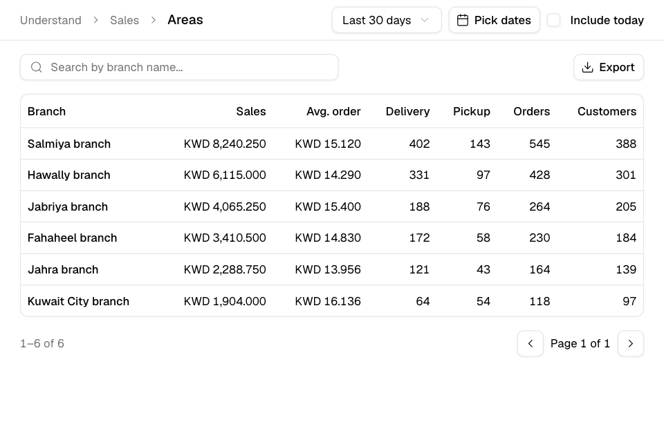 The Areas report: sales for each branch