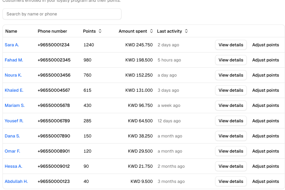 The Members list with points, amount spent and last activity