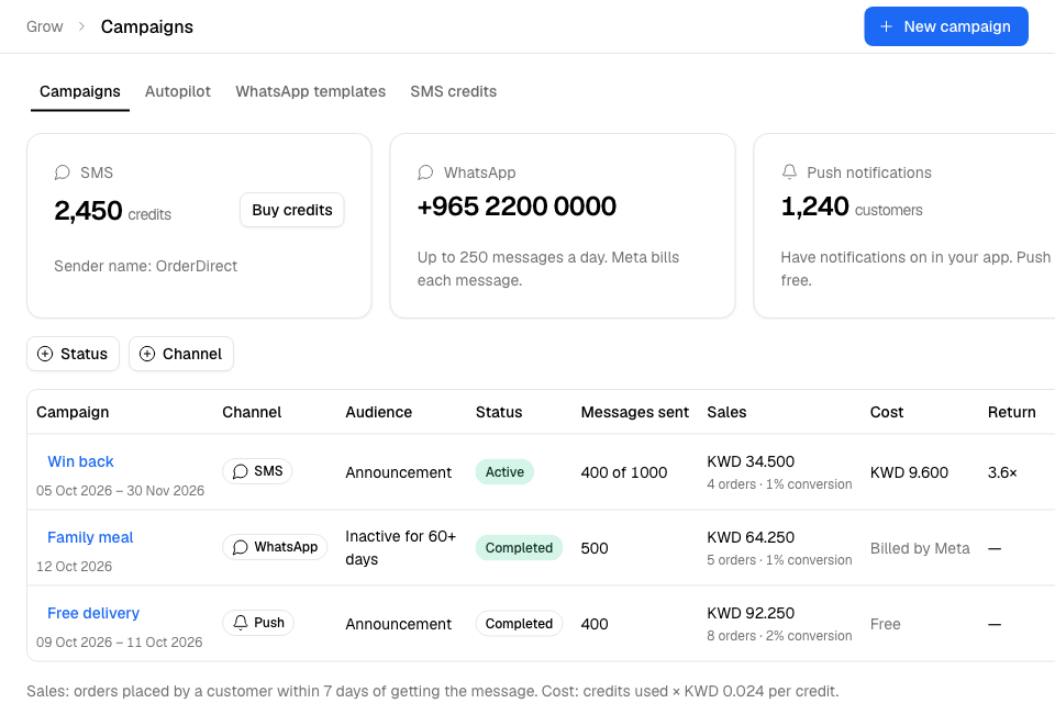 The campaigns list with sales, cost and return