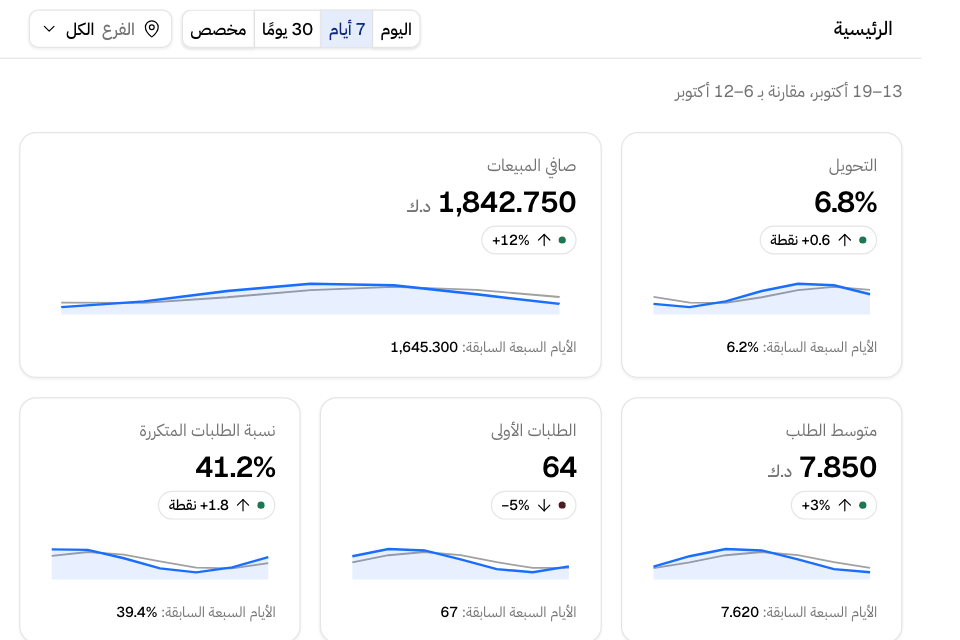 البطاقات في أعلى الرئيسية، ومعها الفترة والفرع