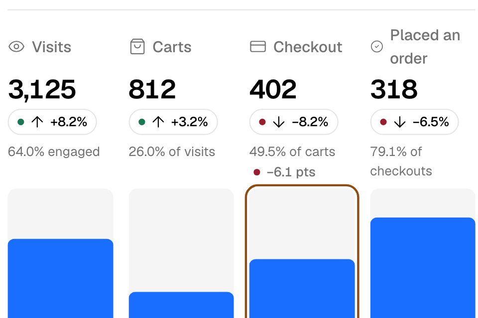 Visit to doorstep, from visits to orders placed