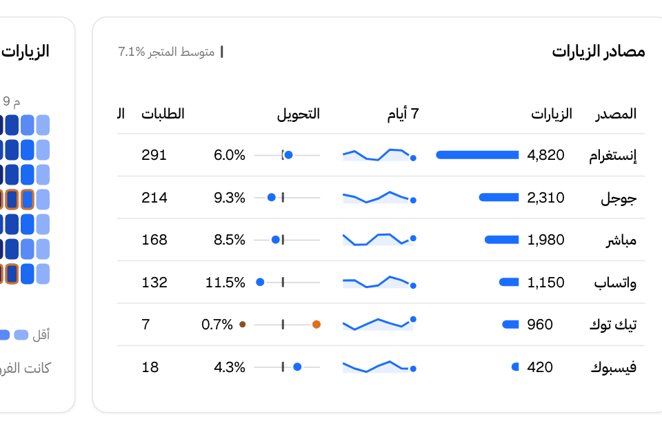 مصادر الزيارات، ولكل مصدر زياراته وتحويله وطلباته