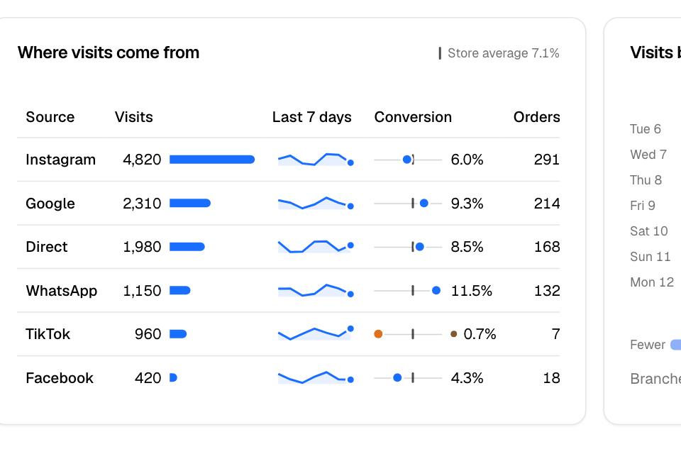 Where visits come from, with each source's visits, conversion and orders