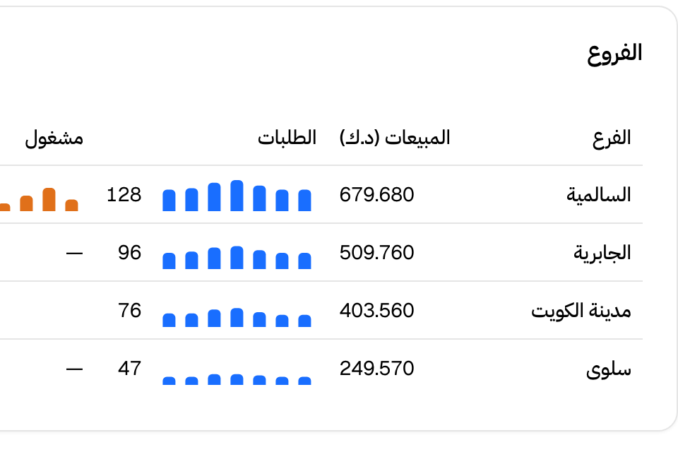 جدول الفروع: المبيعات والطلبات ووقت الانشغال لكل فرع