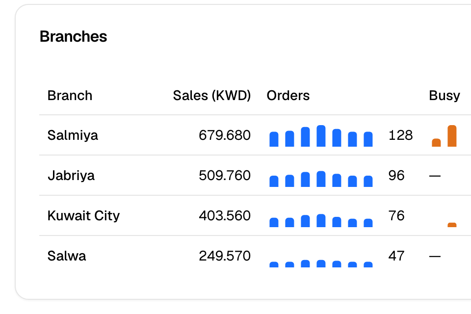 The Branches table: sales, orders and busy time for each branch