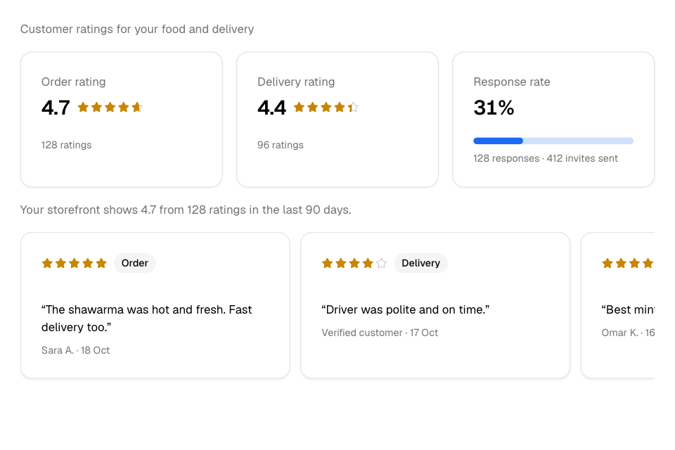Your order and delivery ratings, and how many customers answered