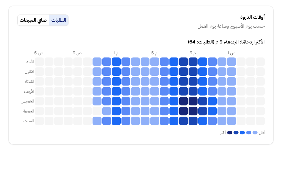 أوقات الذروة: الطلبات حسب يوم الأسبوع والساعة