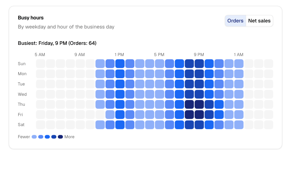 Busy hours: orders by weekday and hour