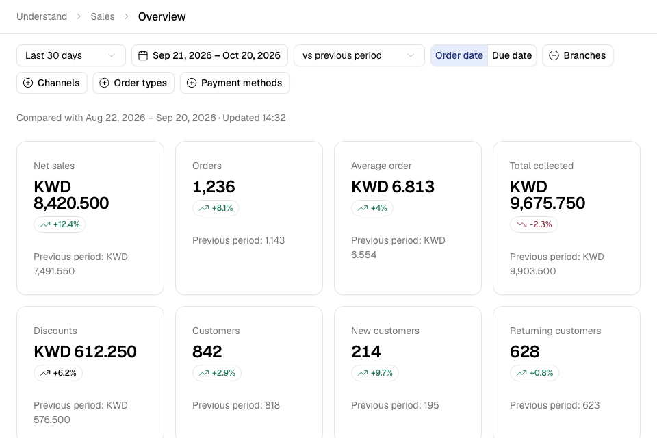 The sales overview: the filter bar and the number cards