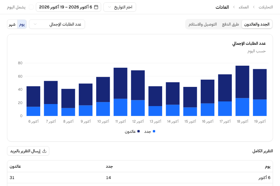 العادات: العملاء الجدد والعائدون حسب اليوم