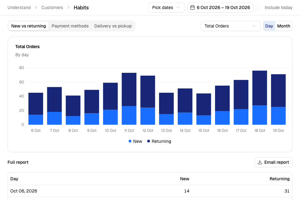 Habits: new and returning customers by day