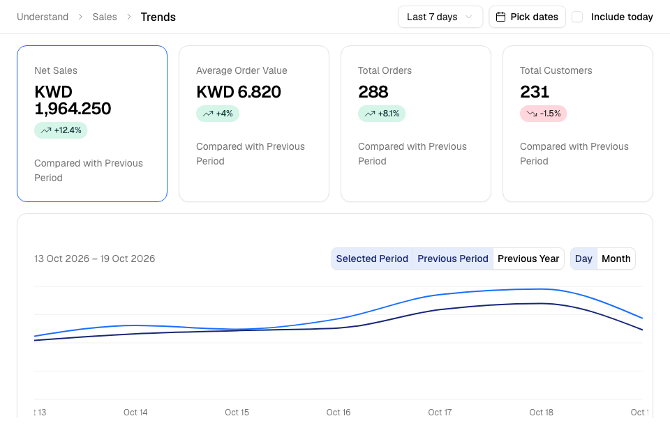 Trends: the four cards and the chart