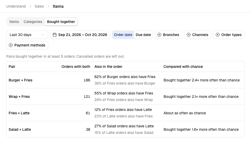 Bought together: pairs of items and how often they share an order